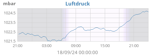 daybarometer