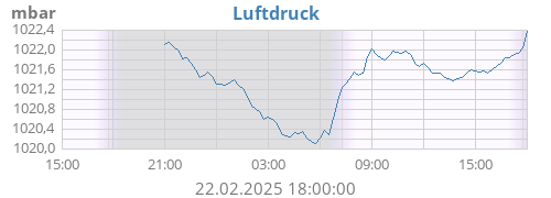 daybarometer