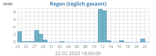 monthrain