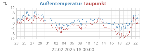 monthtempdew