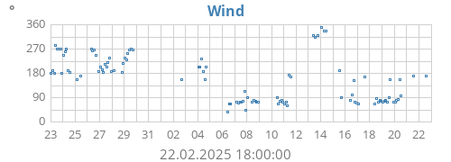 monthwinddir