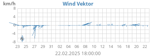 monthwindvec