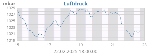 weekbarometer