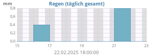 weekrain