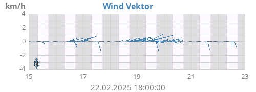 weekwindvec