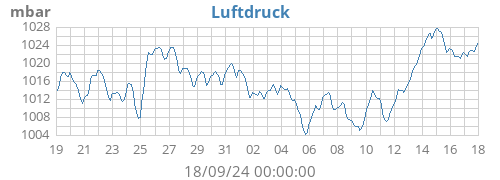 monthbarometer