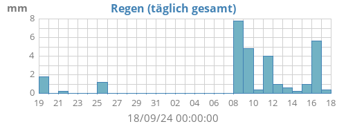 monthrain