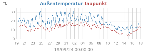 monthtempdew