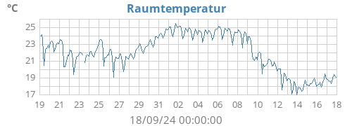 monthtempin