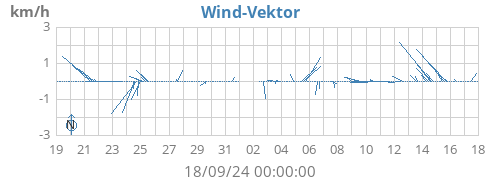 monthwindvec