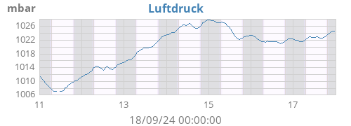 weekbarometer