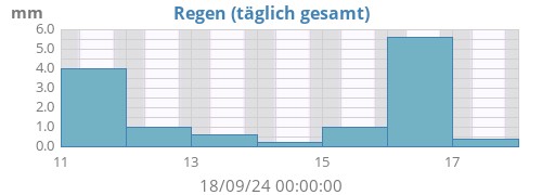 weekrain