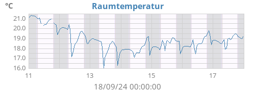 weektempin