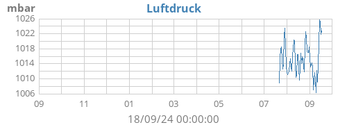 yearbarometer