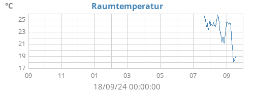 yeartempin